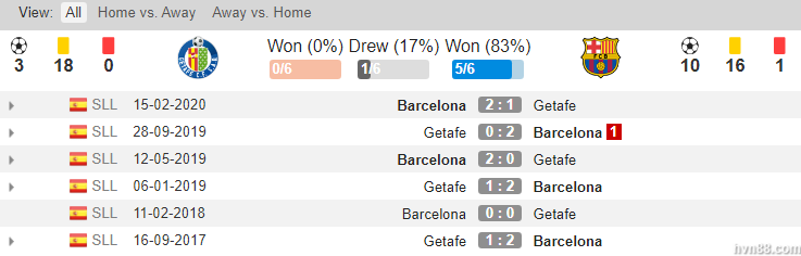 Hinh 3 - Soi kèo Getafe vs Barcelona HVN88 – La Liga