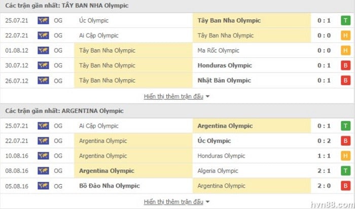 Soi kèo U23 Tây Ban Nha vs U23 Argentina - Olympic Tokyo 2020 - 1
