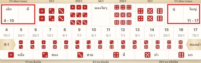 ประเภทเดิมพัน inside bets สำหรับวิธี คํา น วน ไฮโลออนไลน์