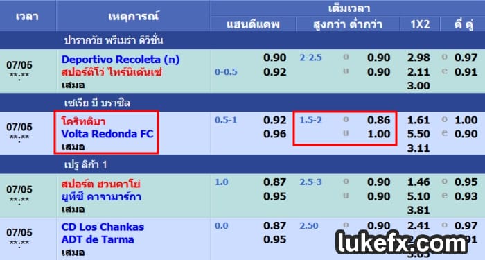 การอ่านสูงต่ำ ราคาบอล 1.5-2 คืออะไร