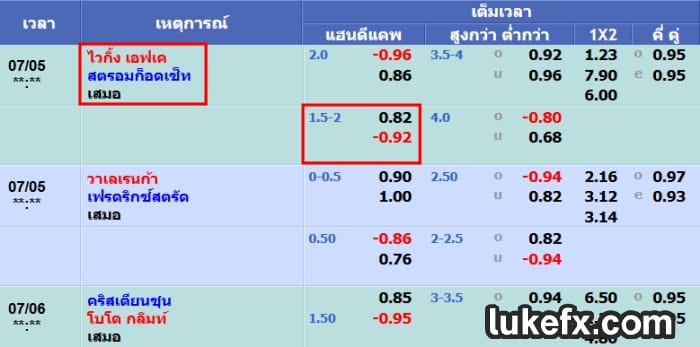 การอ่านแฮนดิแคป ราคาบอล 1.5-2 คืออะไร