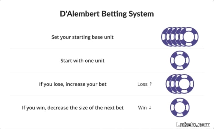 dalembert-baccarat-betting-system-03