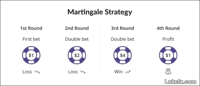 martingale-strategy-02