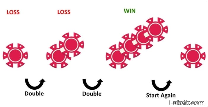 purpose-od-Martingale-system-in-Baccarat-02